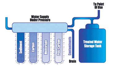 Water Filtration Comparison Chart