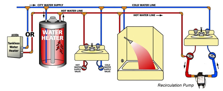 Hot Water Recirculating Pump Reviews