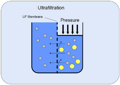 ultrafiltration system explanation