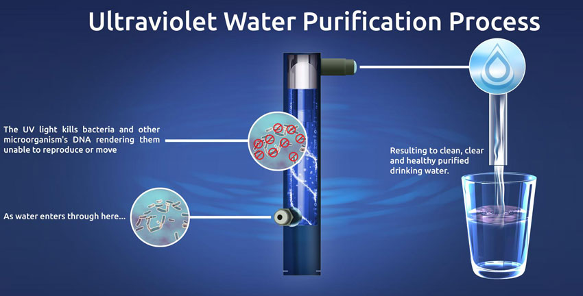 ultraviolet water purification systems