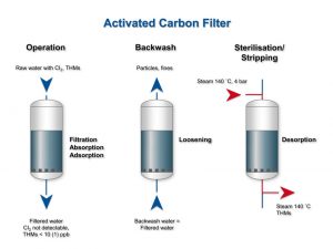 activated carbon filters explanation