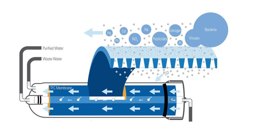 reverse osmosis water filter working principle