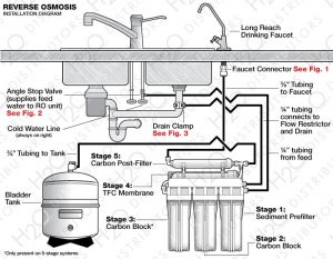reverse osmosis installation diagram