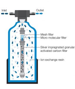 truth about ion exchange filter